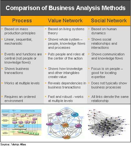 Business Analysis Methods Comparison